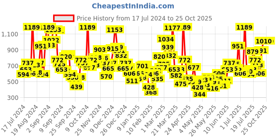 myntra.com StyleCast Girls Red Solid V-Neck Top stylecast Price History Graph from 17 Jul 2024 to 24 Oct 2025