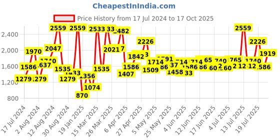 myntra.com StyleCast Girls Red Striped Flutter Sleeves Gathered Detailed Fit & Flare Dress stylecast Price History Graph from 17 Jul 2024 to 17 Oct 2025