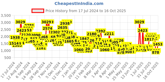 myntra.com StyleCast Girls Red, White & Blue Printed Top with Capris stylecast Price History Graph from 17 Jul 2024 to 16 Oct 2025