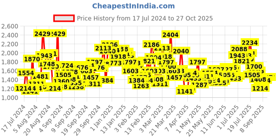 myntra.com StyleCast Girls Self Designed Ruffles Rompers stylecast Price History Graph from 17 Jul 2024 to 26 Oct 2025
