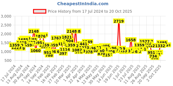 myntra.com StyleCast Girls Slim Fit Easy Wash Joggers stylecast Price History Graph from 17 Jul 2024 to 20 Oct 2025