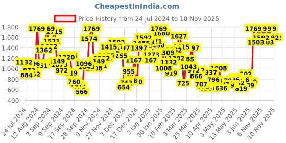 myntra.com StyleCast Girls Solid Round Neck Regular Top stylecast Price History Graph from 24 Jul 2024 to 9 Nov 2025