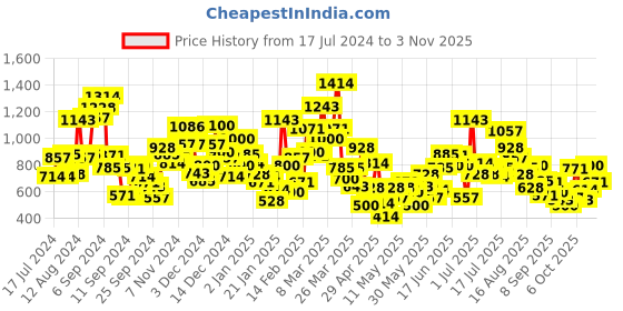myntra.com StyleCast Girls Solid Round Neck T-shirt stylecast Price History Graph from 17 Jul 2024 to 2 Nov 2025