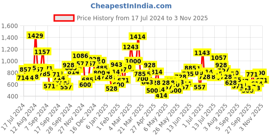myntra.com StyleCast Girls Solid Round Neck T-shirt stylecast Price History Graph from 17 Jul 2024 to 3 Nov 2025