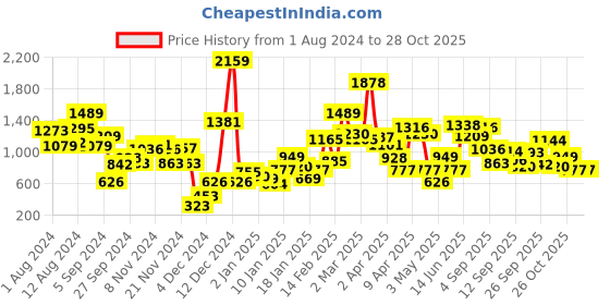 myntra.com StyleCast Girls Striped Bodysuit With Cap stylecast Price History Graph from 1 Aug 2024 to 28 Oct 2025