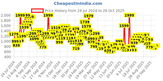 myntra.com StyleCast Girls Striped Monochrome Shirt Style Top stylecast Price History Graph from 24 Jul 2024 to 26 Oct 2025