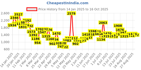 myntra.com StyleCast Girls Striped Top with Palazzos stylecast Price History Graph from 14 Jan 2025 to 16 Oct 2025
