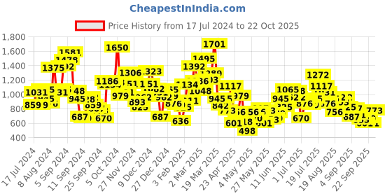 myntra.com StyleCast Girls Striped V-Neck Applique T-shirt stylecast Price History Graph from 17 Jul 2024 to 22 Oct 2025