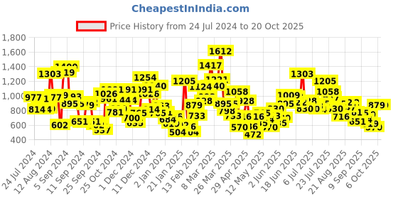 myntra.com StyleCast Girls Striped V-Neck T-shirt stylecast Price History Graph from 24 Jul 2024 to 20 Oct 2025