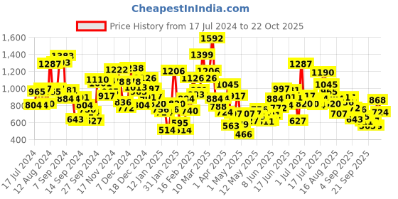 myntra.com StyleCast Girls T-shirt stylecast Price History Graph from 17 Jul 2024 to 22 Oct 2025