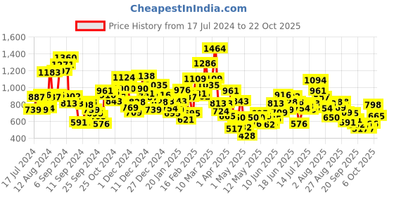 myntra.com StyleCast Girls T-shirt stylecast Price History Graph from 17 Jul 2024 to 22 Oct 2025