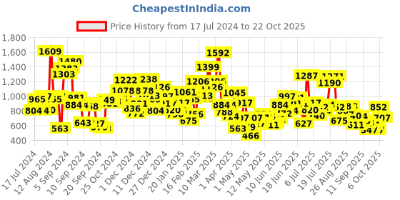 myntra.com StyleCast Girls T-shirt stylecast Price History Graph from 17 Jul 2024 to 22 Oct 2025