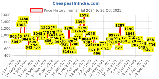 myntra.com StyleCast Girls T-shirt stylecast Price History Graph from 24 Jul 2024 to 22 Oct 2025