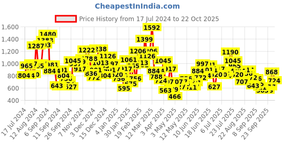 myntra.com StyleCast Girls T-shirt stylecast Price History Graph from 17 Jul 2024 to 22 Oct 2025