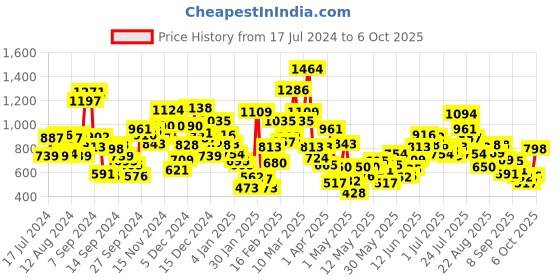 myntra.com StyleCast Girls T-shirt stylecast Price History Graph from 17 Jul 2024 to 6 Oct 2025