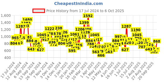 myntra.com StyleCast Girls T-shirt stylecast Price History Graph from 17 Jul 2024 to 6 Oct 2025