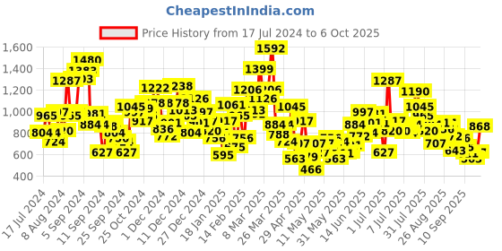 myntra.com StyleCast Girls T-shirt stylecast Price History Graph from 17 Jul 2024 to 6 Oct 2025