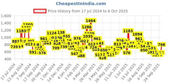 myntra.com StyleCast Girls T-shirt stylecast Price History Graph from 17 Jul 2024 to 6 Oct 2025