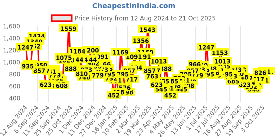 myntra.com StyleCast Girls T-shirt stylecast Price History Graph from 12 Aug 2024 to 20 Oct 2025