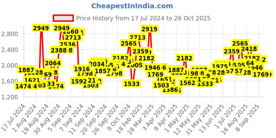 myntra.com StyleCast Girls Tie & Dyed Hooded Rompers stylecast Price History Graph from 17 Jul 2024 to 26 Oct 2025