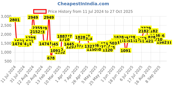 myntra.com StyleCast Girls Tie & Dyed Hooded Rompers stylecast Price History Graph from 11 Jul 2024 to 27 Oct 2025