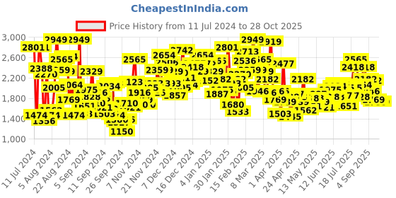 myntra.com StyleCast Girls Tie & Dyed Hooded Rompers stylecast Price History Graph from 11 Jul 2024 to 27 Oct 2025
