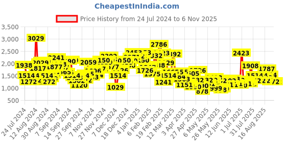 myntra.com StyleCast Girls Top with Skirt stylecast Price History Graph from 24 Jul 2024 to 6 Nov 2025