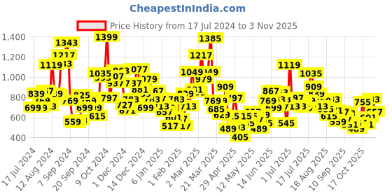 myntra.com StyleCast Girls Tribal Henley Neck T-shirt stylecast Price History Graph from 17 Jul 2024 to 2 Nov 2025