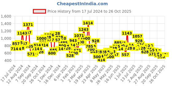 myntra.com StyleCast Girls Tribal High Neck Applique T-shirt stylecast Price History Graph from 17 Jul 2024 to 25 Oct 2025