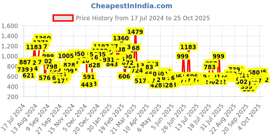 myntra.com StyleCast Girls Tribal High Neck Ethnic T-shirt stylecast Price History Graph from 17 Jul 2024 to 25 Oct 2025