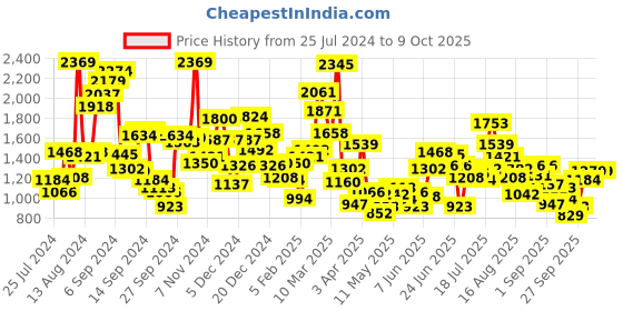 myntra.com StyleCast Girls Typography Printed Cotton Pullover stylecast Price History Graph from 25 Jul 2024 to 8 Oct 2025