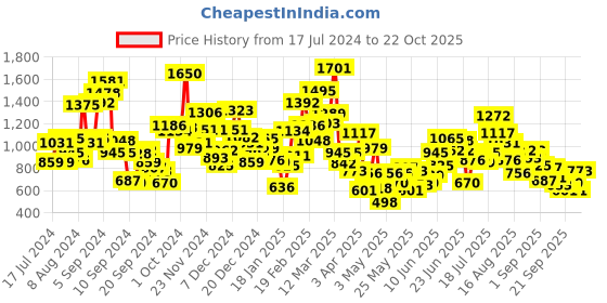 myntra.com StyleCast Girls Typography Printed Pockets T-shirt stylecast Price History Graph from 17 Jul 2024 to 22 Oct 2025