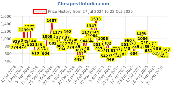 myntra.com StyleCast Girls Typography Printed Raw Edge T-shirt stylecast Price History Graph from 17 Jul 2024 to 22 Oct 2025