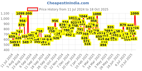 myntra.com StyleCast Girls Typography Printed Regular Crop Top stylecast Price History Graph from 11 Jul 2024 to 18 Oct 2025