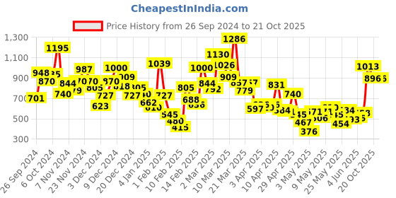 myntra.com StyleCast Girls Typography Printed Shirt Collar T-shirt stylecast Price History Graph from 26 Sep 2024 to 20 Oct 2025