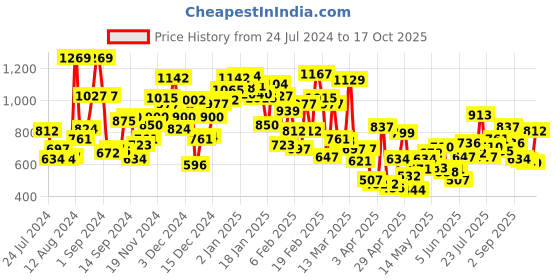 myntra.com StyleCast Girls Typography Printed T-shirt stylecast Price History Graph from 24 Jul 2024 to 17 Oct 2025