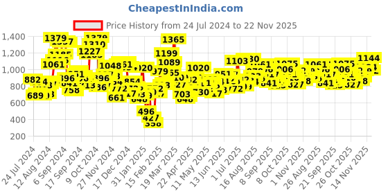 myntra.com StyleCast Girls White & Black Striped Regular Top stylecast Price History Graph from 24 Jul 2024 to 22 Nov 2025