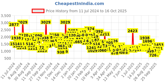 myntra.com StyleCast Girls White & Blue Printed Top with Shorts stylecast Price History Graph from 11 Jul 2024 to 16 Oct 2025