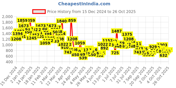 myntra.com StyleCast Girls White & Blue Printed Top with Shorts stylecast Price History Graph from 15 Dec 2024 to 26 Oct 2025