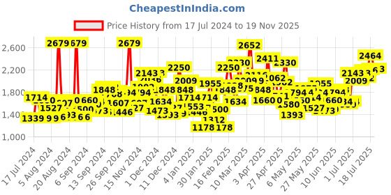 myntra.com StyleCast Girls White & Red Floral Print Pure Cotton Flutter Sleeve Layered A-Line Dress stylecast Price History Graph from 17 Jul 2024 to 19 Nov 2025
