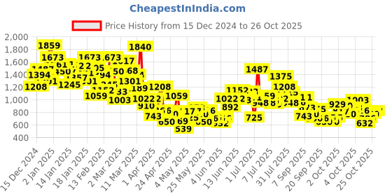 myntra.com StyleCast Girls White & Yellow Floral Printed Top With Shorts stylecast Price History Graph from 15 Dec 2024 to 26 Oct 2025