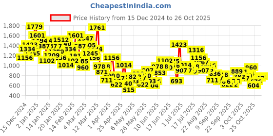 myntra.com StyleCast Girls White & Yellow Woven Designed Top with Capris stylecast Price History Graph from 15 Dec 2024 to 26 Oct 2025