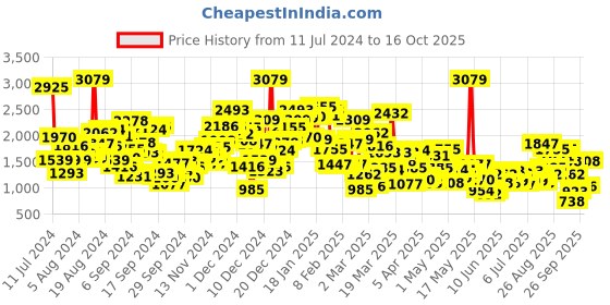 myntra.com StyleCast Girls White Boat Neck Top with Trousers stylecast Price History Graph from 11 Jul 2024 to 16 Oct 2025
