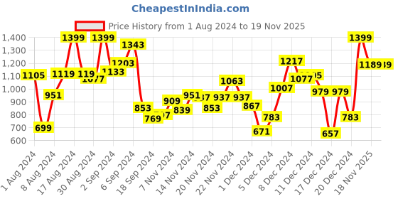 myntra.com StyleCast Girls White Graphic Self Design Top stylecast Price History Graph from 1 Aug 2024 to 19 Nov 2025