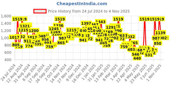 myntra.com StyleCast Girls White Horizontal Stripes Above the Keyboard Collar Top stylecast Price History Graph from 24 Jul 2024 to 4 Nov 2025