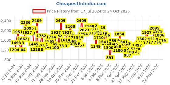 myntra.com StyleCast Girls White Keyboard Collar Puff Sleeves Cotton A-Line Dress stylecast Price History Graph from 17 Jul 2024 to 24 Oct 2025