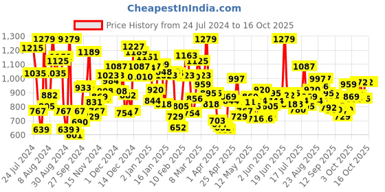 myntra.com StyleCast Girls White Mid Rise Typography Printed Joggers stylecast Price History Graph from 24 Jul 2024 to 15 Oct 2025