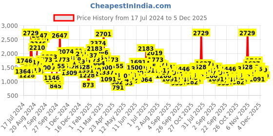 myntra.com StyleCast Girls White Polka Dots Printed Cotton A-Line Knee Length Dress stylecast Price History Graph from 17 Jul 2024 to 4 Dec 2025