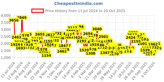 myntra.com StyleCast Girls White Puff Sleeves Fit & Flare Maxi Dress stylecast Price History Graph from 11 Jul 2024 to 20 Oct 2025