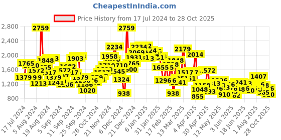 myntra.com StyleCast Girls White Self Design Lace-Up Puffed Sleeves Fit & Flare Dress stylecast Price History Graph from 17 Jul 2024 to 28 Oct 2025